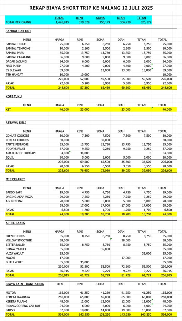 Rekap Biaya Short Trip ke Malang ala Girls Only